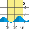 Hilo tide chart for Thursday, April 2, 2026