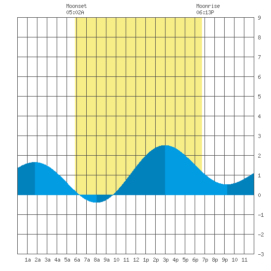 Hilo tide chart for Thursday, April 30, 2026