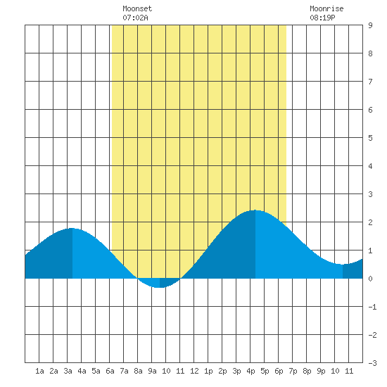 Hilo tide chart for Friday, April 3, 2026