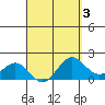 Hilo tide chart for Friday, April 3, 2026