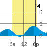 Hilo tide chart for Saturday, April 4, 2026