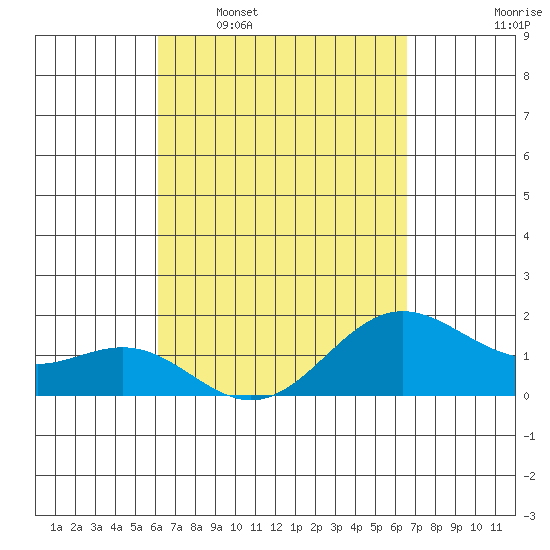 Hilo tide chart for Monday, April 6, 2026