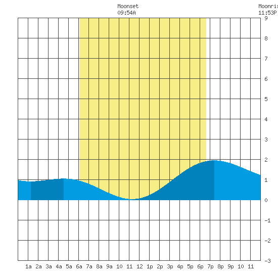 Hilo tide chart for Tuesday, April 7, 2026