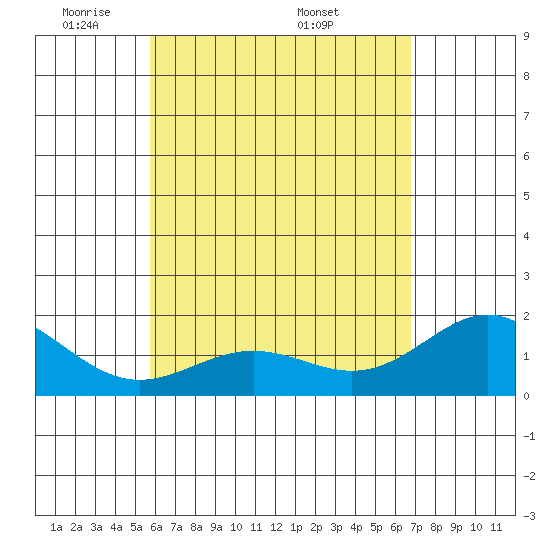 Hilo tide chart for Sunday, May 10, 2026