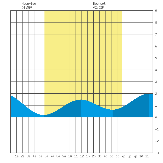 Hilo tide chart for Monday, May 11, 2026