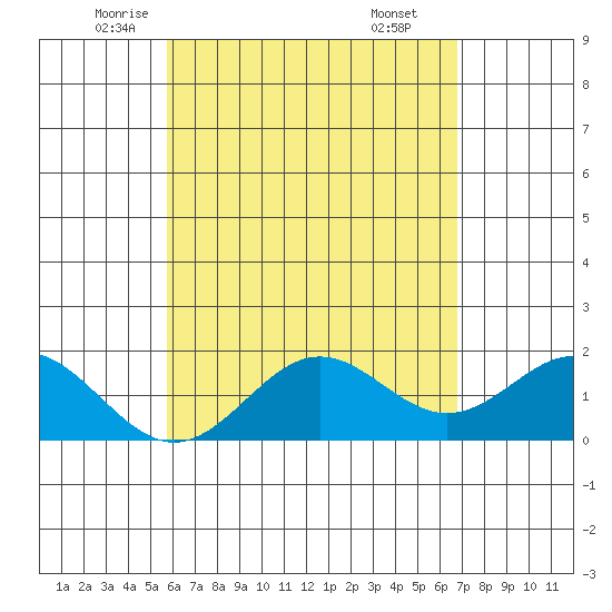 Hilo tide chart for Tuesday, May 12, 2026