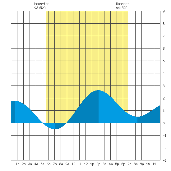 Hilo tide chart for Thursday, May 14, 2026