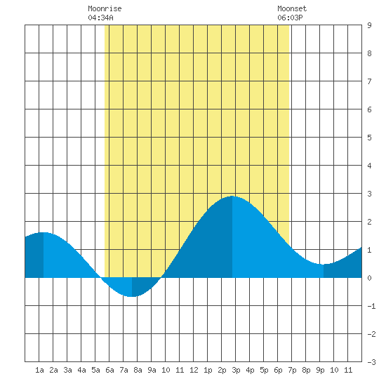 Hilo tide chart for Friday, May 15, 2026