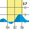 Hilo tide chart for Sunday, May 17, 2026