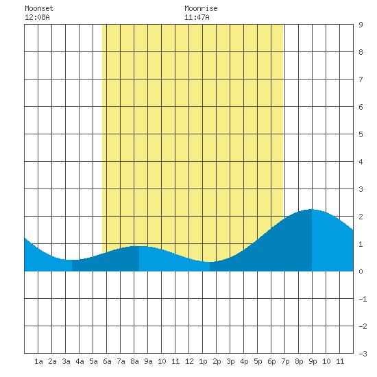 Hilo tide chart for Friday, May 22, 2026
