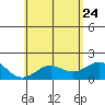 Hilo tide chart for Sunday, May 24, 2026