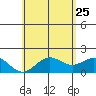 Hilo tide chart for Monday, May 25, 2026