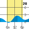 Hilo tide chart for Thursday, May 28, 2026
