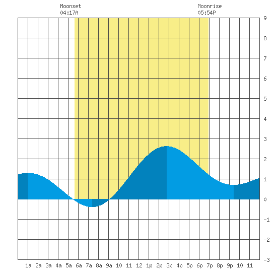 Hilo tide chart for Friday, May 29, 2026