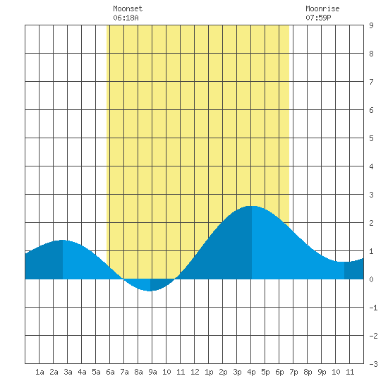 Hilo tide chart for Saturday, May 2, 2026