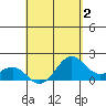 Hilo tide chart for Saturday, May 2, 2026
