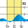 Hilo tide chart for Sunday, May 31, 2026