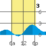 Hilo tide chart for Sunday, May 3, 2026
