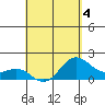 Hilo tide chart for Monday, May 4, 2026