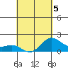 Hilo tide chart for Tuesday, May 5, 2026