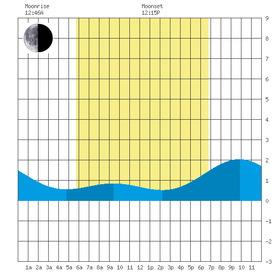 Hilo tide chart for Saturday, May 9, 2026