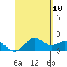 Hilo tide chart for Wednesday, June 10, 2026