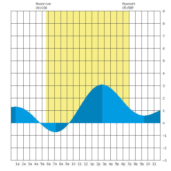 Hilo tide chart for Saturday, June 13, 2026