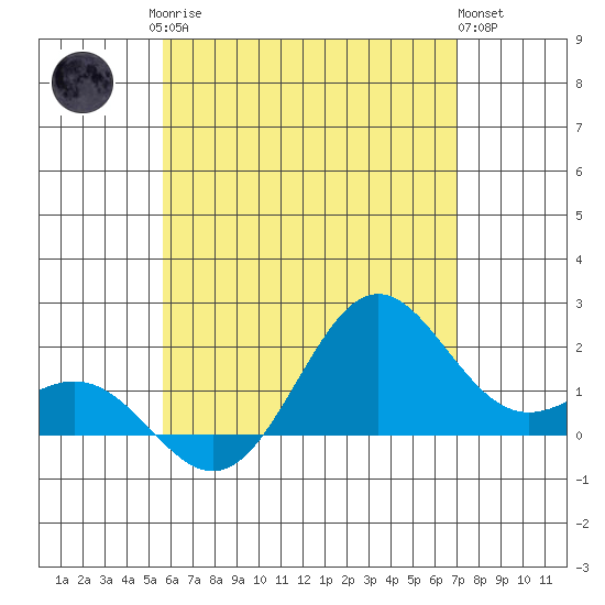Hilo tide chart for Sunday, June 14, 2026