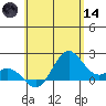 Hilo tide chart for Sunday, June 14, 2026