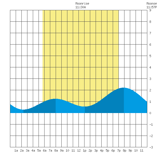 Hilo tide chart for Saturday, June 20, 2026
