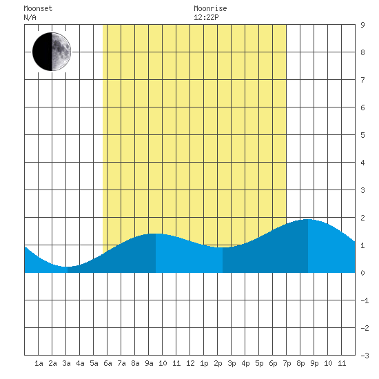 Hilo tide chart for Sunday, June 21, 2026