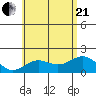 Hilo tide chart for Sunday, June 21, 2026