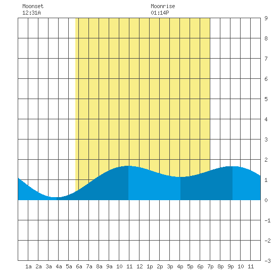 Hilo tide chart for Monday, June 22, 2026