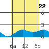 Hilo tide chart for Monday, June 22, 2026