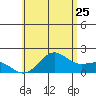 Hilo tide chart for Thursday, June 25, 2026
