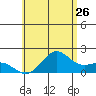 Hilo tide chart for Friday, June 26, 2026
