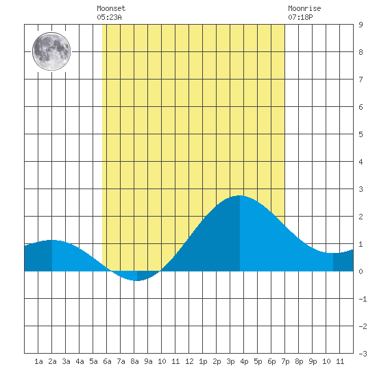 Hilo tide chart for Monday, June 29, 2026