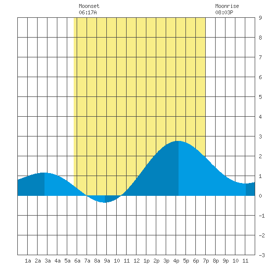 Hilo tide chart for Tuesday, June 30, 2026