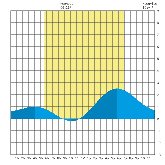 Hilo tide chart for Wednesday, June 3, 2026