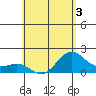 Hilo tide chart for Wednesday, June 3, 2026