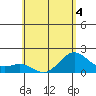 Hilo tide chart for Thursday, June 4, 2026