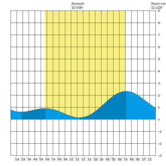 Hilo tide chart for Friday, June 5, 2026