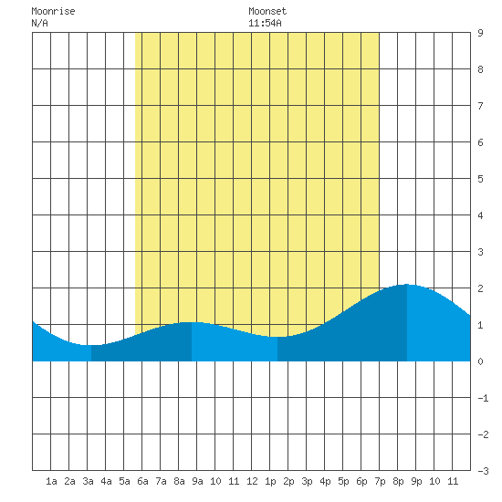 Hilo tide chart for Sunday, June 7, 2026