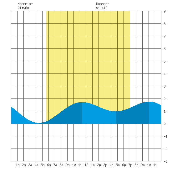 Hilo tide chart for Tuesday, June 9, 2026