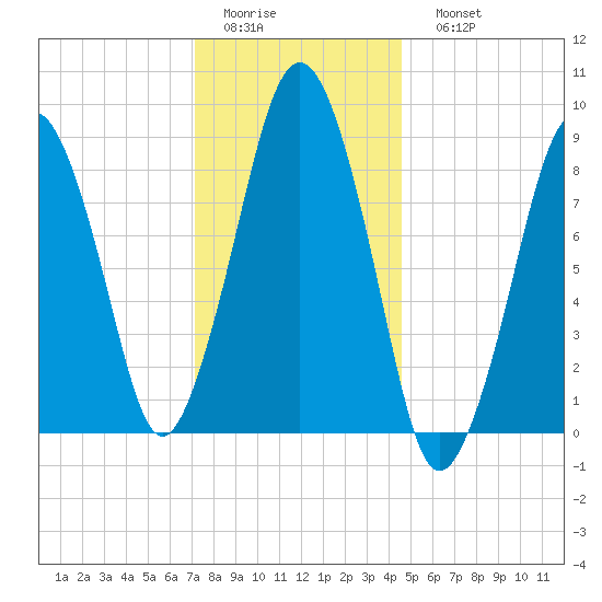 Hingham tide chart for Thursday, January 14, 2021