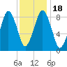Hingham tide chart for Monday, January 18, 2021