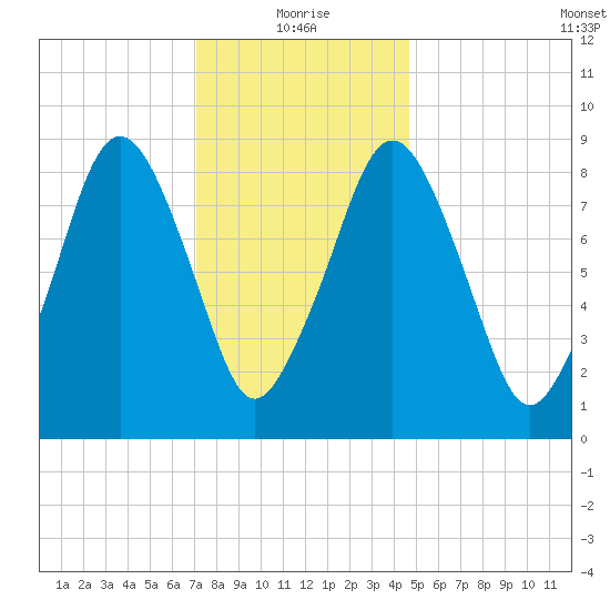 Hingham tide chart for Tuesday, January 19, 2021