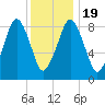 Hingham tide chart for Tuesday, January 19, 2021