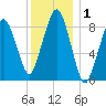 Hingham tide chart for Friday, January 1, 2021
