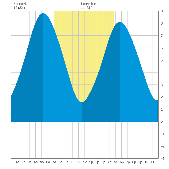 Hingham tide chart for Thursday, January 21, 2021